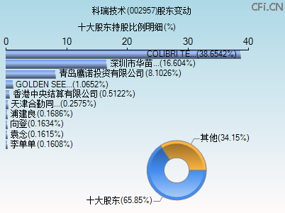 002957股东变动图