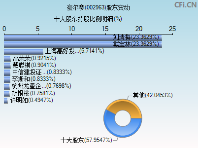 002963股东变动图