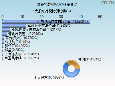 002969股东变动图