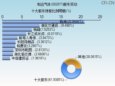 002971股东变动图