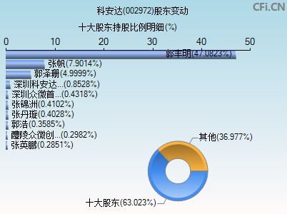 002972股东变动图