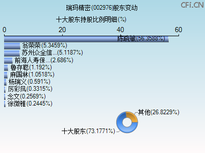 002976股东变动图