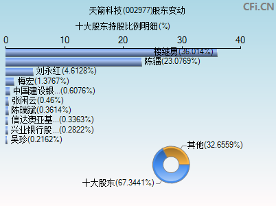 002977股东变动图