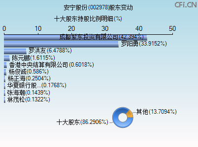 002978股东变动图 002978股东变动图