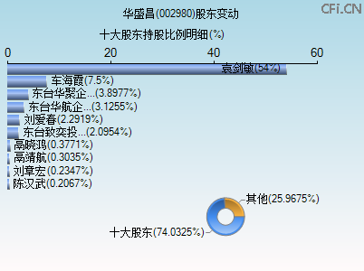 002980股东变动图 002980股东变动图