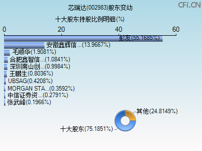 002983股东变动图