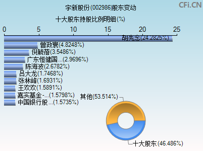 002986股东变动图