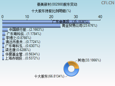 002988股东变动图