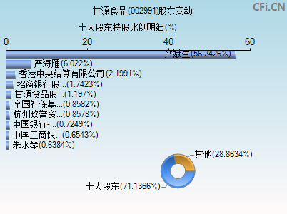 002991股东变动图