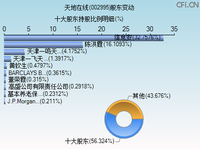002995股东变动图 002995股东变动图