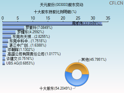 003003股东变动图