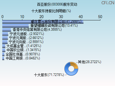 003006股东变动图