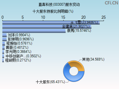 003007股东变动图