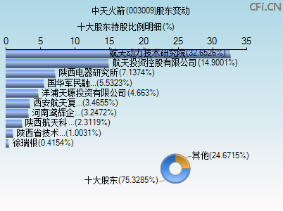 003009股东变动图 003009股东变动图