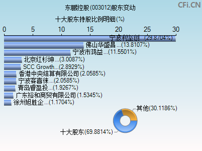 003012股东变动图