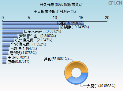 003015股东变动图