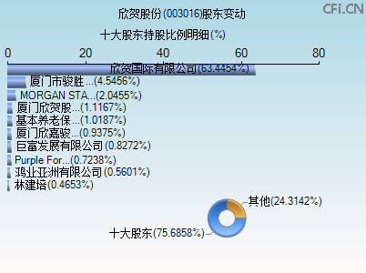 003016股东变动图