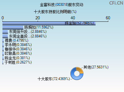 003018股东变动图