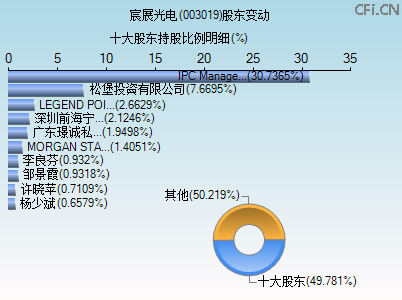 003019股东变动图 003019股东变动图