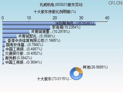 003021股东变动图