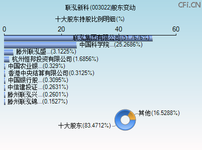 003022股东变动图 003022股东变动图