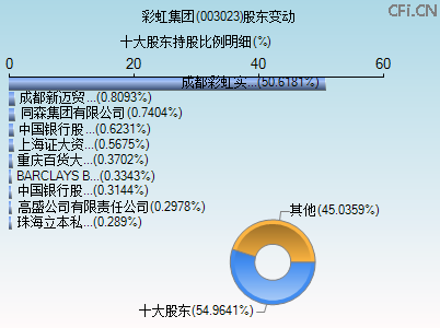 003023股东变动图