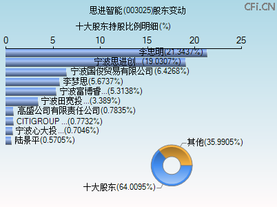003025股东变动图