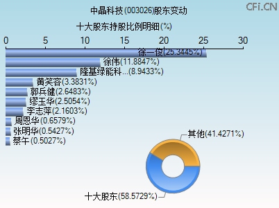 003026股东变动图