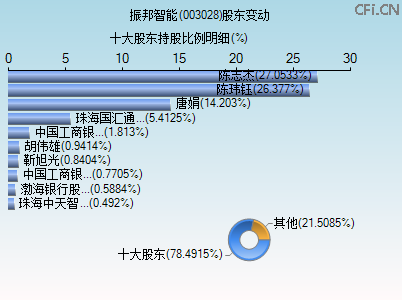 003028股东变动图 003028股东变动图