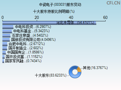 003031股东变动图