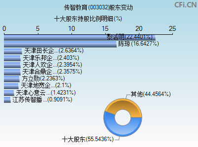 003032股东变动图