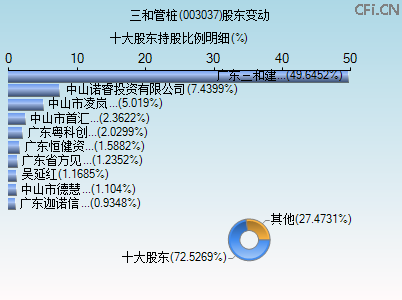 003037股东变动图