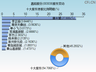 003038股东变动图