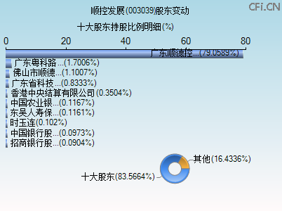 003039股东变动图 003039股东变动图