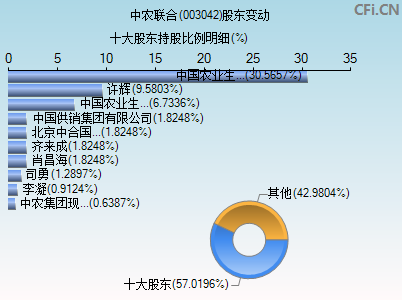 003042股东变动图