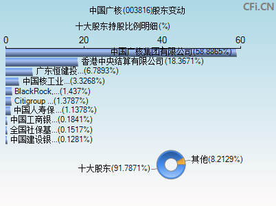 003816股东变动图