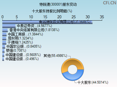 300001股东变动图