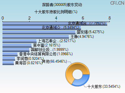 300005股东变动图