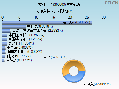 300009股东变动图