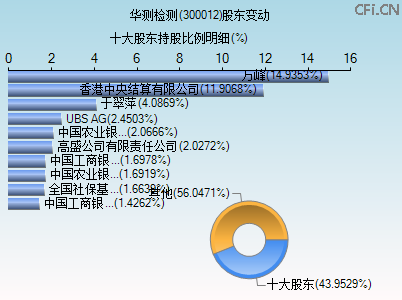 300012股东变动图 300012股东变动图