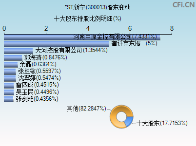 300013股东变动图