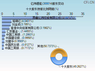 300014股东变动图