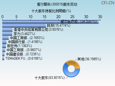 300015股东变动图