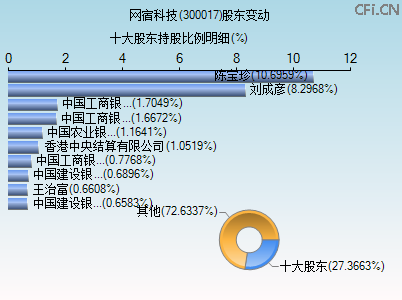300017股东变动图