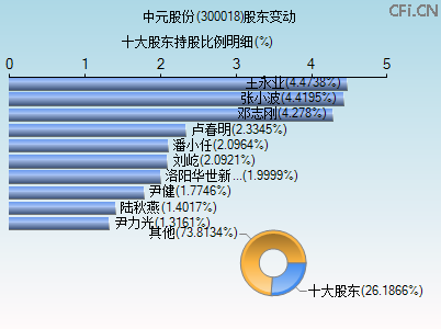 300018股东变动图