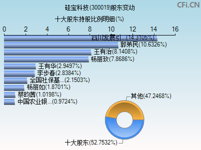 300019股东变动图