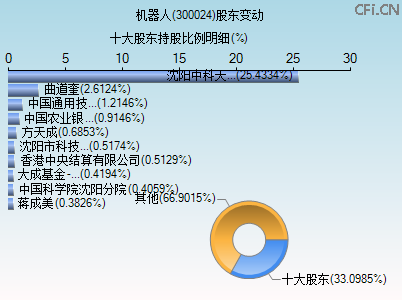 300024股东变动图 300024股东变动图