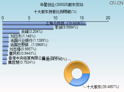 300025股东变动图