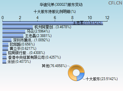 300027股东变动图