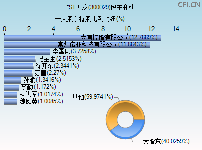 300029股东变动图 300029股东变动图